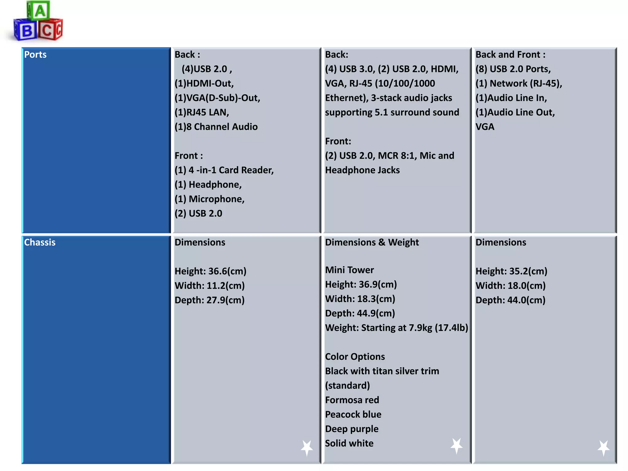 Ports     Back :                     Back:                             Back and Front :
            (4)USB 2.0 ,             (4) USB 3.0, (2) USB 2.0, HDMI,   (8) USB 2.0 Ports,
          (1)HDMI-Out,               VGA, RJ-45 (10/100/1000           (1) Network (RJ-45),
          (1)VGA(D-Sub)-Out,         Ethernet), 3-stack audio jacks    (1)Audio Line In,
          (1)RJ45 LAN,               supporting 5.1 surround sound     (1)Audio Line Out,
          (1)8 Channel Audio                                           VGA
                                     Front:
          Front :                    (2) USB 2.0, MCR 8:1, Mic and
          (1) 4 -in-1 Card Reader,   Headphone Jacks
          (1) Headphone,
          (1) Microphone,
          (2) USB 2.0

Chassis   Dimensions                 Dimensions & Weight               Dimensions

          Height: 36.6(cm)           Mini Tower                         Height: 35.2(cm)
          Width: 11.2(cm)            Height: 36.9(cm)                   Width: 18.0(cm)
          Depth: 27.9(cm)            Width: 18.3(cm)                    Depth: 44.0(cm)
                                     Depth: 44.9(cm)
                                     Weight: Starting at 7.9kg (17.4lb)

                                     Color Options
                                     Black with titan silver trim
                                     (standard)
                                     Formosa red
                                     Peacock blue
                                     Deep purple
                                     Solid white
 