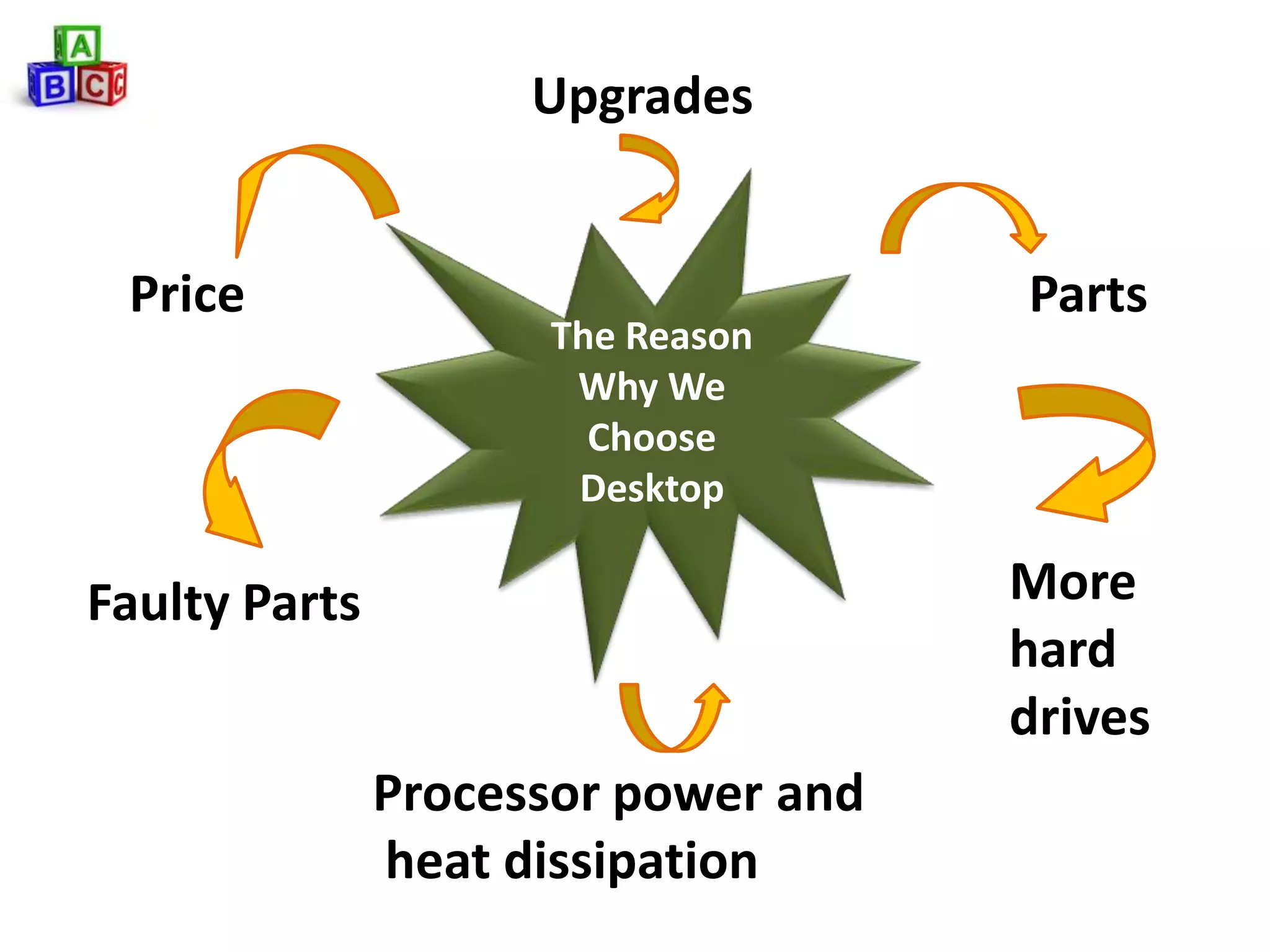 Upgrades


 Price                               Parts
                     The Reason
                      Why We
                       Choose
                      Desktop

Faulty Parts                         More
                                     hard
                                     drives
               Processor power and
               heat dissipation
 