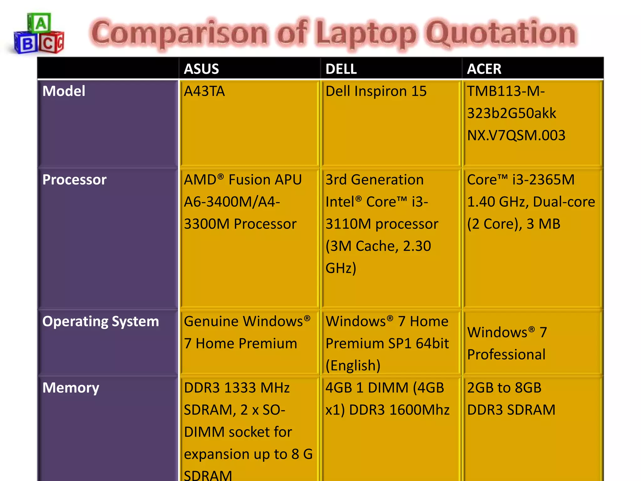 ASUS               DELL                 ACER
Model              A43TA              Dell Inspiron 15     TMB113-M-
                                                           323b2G50akk
                                                           NX.V7QSM.003

Processor          AMD® Fusion APU    3rd Generation       Core™ i3-2365M
                   A6-3400M/A4-       Intel® Core™ i3-     1.40 GHz, Dual-core
                   3300M Processor    3110M processor      (2 Core), 3 MB
                                      (3M Cache, 2.30
                                      GHz)


Operating System   Genuine Windows® Windows® 7 Home
                                                           Windows® 7
                   7 Home Premium      Premium SP1 64bit
                                                           Professional
                                       (English)
Memory             DDR3 1333 MHz       4GB 1 DIMM (4GB     2GB to 8GB
                   SDRAM, 2 x SO-      x1) DDR3 1600Mhz    DDR3 SDRAM
                   DIMM socket for
                   expansion up to 8 G
 