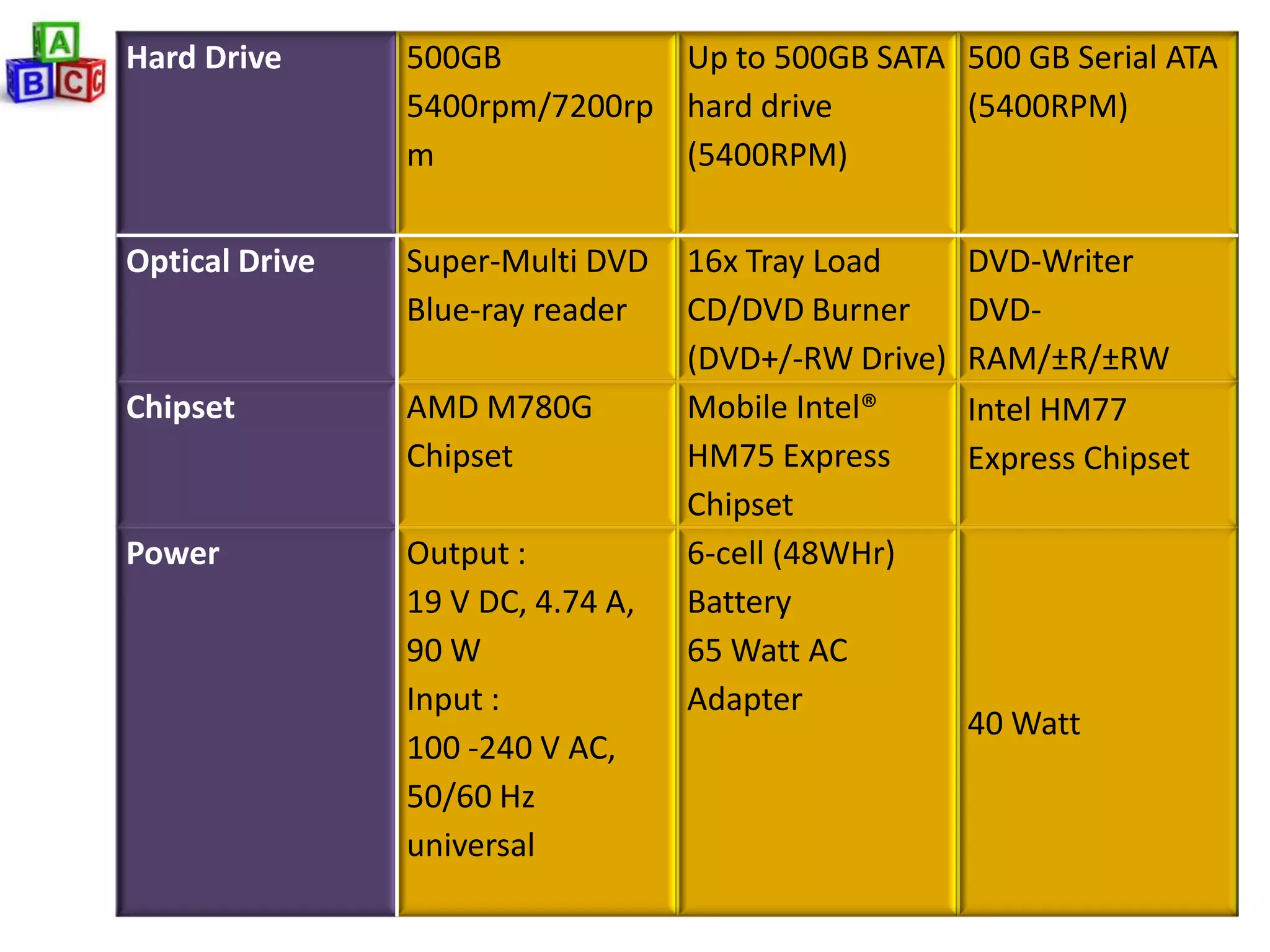 Hard Drive      500GB          Up to 500GB SATA 500 GB Serial ATA
                5400rpm/7200rp hard drive       (5400RPM)
                m              (5400RPM)


Optical Drive   Super-Multi DVD    16x Tray Load      DVD-Writer
                Blue-ray reader    CD/DVD Burner      DVD-
                                   (DVD+/-RW Drive)   RAM/±R/±RW
Chipset         AMD M780G          Mobile Intel®      Intel HM77
                Chipset            HM75 Express       Express Chipset
                                   Chipset
Power           Output :           6-cell (48WHr)
                19 V DC, 4.74 A,   Battery
                90 W               65 Watt AC
                Input :            Adapter
                                                      40 Watt
                100 -240 V AC,
                50/60 Hz
                universal
 