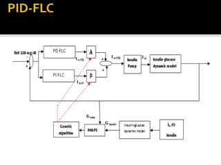 OPTIMIZATION OF THE FUZZY CONTROLLER FOR AN IMPLANTABLE INSULIN DELIVERY SYSTEM