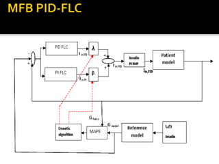 OPTIMIZATION OF THE FUZZY CONTROLLER FOR AN IMPLANTABLE INSULIN DELIVERY SYSTEM