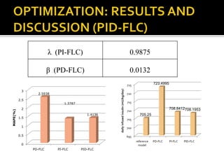 λ (PI-FLC)                                                      0.9875

                         β (PD-FLC)                                                      0.0132
                                                                                        725               723.4995




                                                    daily infused insulin (mU/kg/day)
           3
                  2.5938                                                                720

          2.5
                               1.3787                                                   715

           2                                                                                                         708.8412708.1953
MAPE(%)




                                                                                        710
                                           1.4136                                               705.25
          1.5                                                                           705

           1                                                                            700

          0.5                                                                           695
                                                                                              reference   PD-FLC     PI-FLC   PID-FLC
           0                                                                                    model
                PD-FLC      PI-FLC      PID-FLC
 
