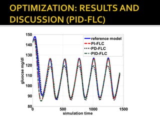 150
                                      reference model
                140                   PI-FLC
                                      PD-FLC
                130                   PID-FLC
gluocse mg/dl




                120

                110

                100

                90

                80
                  0   500             1000         1500
                        simulation time
 
