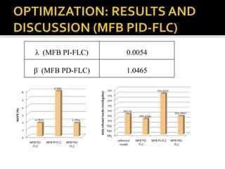 λ (MFB PI-FLC)                                                                    0.0054

                 β (MFB PD-FLC)                                                                     1.0465

                                5.995
                                                                                        730                                725.5572


                                                    daily infused insulin (mU/kg/day)
           6
                                                                                        725
           5                                                                            720
                                                                                        715
           4
MAPE (%)




                                                                                        710       705.25
                                                                                                                                        703.2602
           3                                                                            705                  700.4594
                  1.7921                   1.7704                                       700
           2
                                                                                        695
           1                                                                            690
                                                                                        685
           0
                                                                                              reference    MFB PD-      MFB PI-FLC    MFB PID-
               MFB PD-     MFB PI-FLC   MFB PID-
                                                                                                model       FLC                         FLC
                FLC                       FLC
 