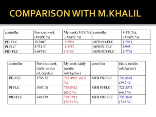 controller     Pervious work     My work (MPE %)    controller      MPE (%),
               (MAPE %)          , (MAPE %)                         (MAPE %)
PD-FLC         12.2407            2.5938            MFB PD-FLC      1.7921
PI-FLC         5.73413            1.3787            MFB PI-FLC      5.995
PID-FLC        6.08743           1.4136             MFB PID-FLC     1.7704


  controller    Pervious work    My work (daily    controller     (daily insulin
                (daily insulin   insulin                          mU/kg/day)
                mU/kg/day)       mU/kg/day)
  PD-FLC        1786.72          723.4995 (40.5    MFB PD-FLC     700.4594
                                 %)                               (39.2 %)
  PI-FLC        1087.18          708.8412          MFB PI-FLC     725.5571
                                 (65.2 %)                         (66.7 %)
  PID-FLC       940.379          708.1953          MFB PID-FLC    703.2602
                                 (75.31 %)                        (74.8 %)
 