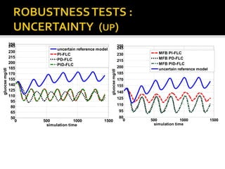 250
                245                                                       250
                              uncertain reference model                   245
                230                                                                 MFB PI-FLC
                              PI-FLC                                      230
                215                                                                 MFB PD-FLC
                              PD-FLC                                      215
                200           PID-FLC                                               MFB PID-FLC
                185                                                       200
                                                                                    uncertain reference model
gluocse mg/dl




                                                          gluocse mg/dl
                170                                                       185
                155                                                       170
                140                                                       155
                125                                                       140
                110
                                                                          125
                 95
                                                                          110
                 80
                 65                                                       95
                 50                                                       80
                   0   500             1000          1500                   0   500             1000            1500
                         simulation time                                          simulation time
 