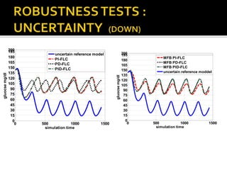 200
                195
                              uncertain reference model                     200
                                                                            195
                180                                                                     MFB PI-FLC
                              PI-FLC                                        180
                165           PD-FLC                                                    MFB PD-FLC
                                                                            165
                150                                                                     MFB PID-FLC
                              PID-FLC                                       150
                135                                                                     uncertain reference moddel
gluocse mg/dl




                                                                            135




                                                            gluocse mg/dl
                120                                                         120
                105                                                         105
                 90                                                          90
                 75                                                          75
                 60                                                          60
                 45                                                          45
                 30                                                          30
                 15                                                          15
                  0                                                           0
                   0   500             1000          1500                      0   500             1000         1500
                         simulation time                                             simulation time
 