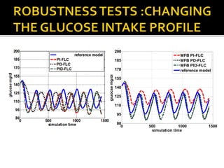 200
                                      MFB PI-FLC
                185                   MFB PD-FLC
                                      MFB PID-FLC
                170                   reference model




gluocse mg/dl
                155

                140

                125

                110

                95

                80
                  0   500             1000         1500
                        simulation time
 