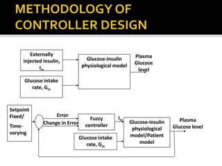 Externally                                       Plasma
     injected insulin,             Glucose-insulin
                                 physiological model     Glucose
            Iin                                           level
      Glucose intake
         rate, Gin



Setpoint
Fixed/             Error                         Iin
                                    Fuzzy                                   Plasma
              Change in Error                          Glucose-insulin
Time-                             controller                             Glucose level
                                                        physiological
varying                                                model/Patient
                                Glucose intake
                                   rate, Gin               model
 