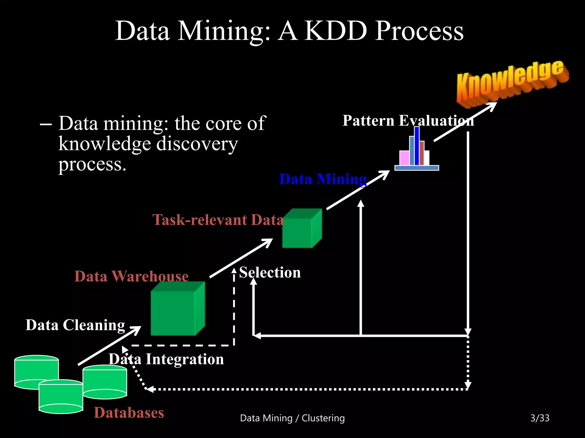 Data Mining: A KDD Process


 – Data mining: the core of                         Pattern Evaluation
   knowledge discovery
   process.
                                     Data Mining

                Task-relevant Data


      Data Warehouse         Selection


Data Cleaning

          Data Integration


        Databases            Data Mining / Clustering                    3/33
 
