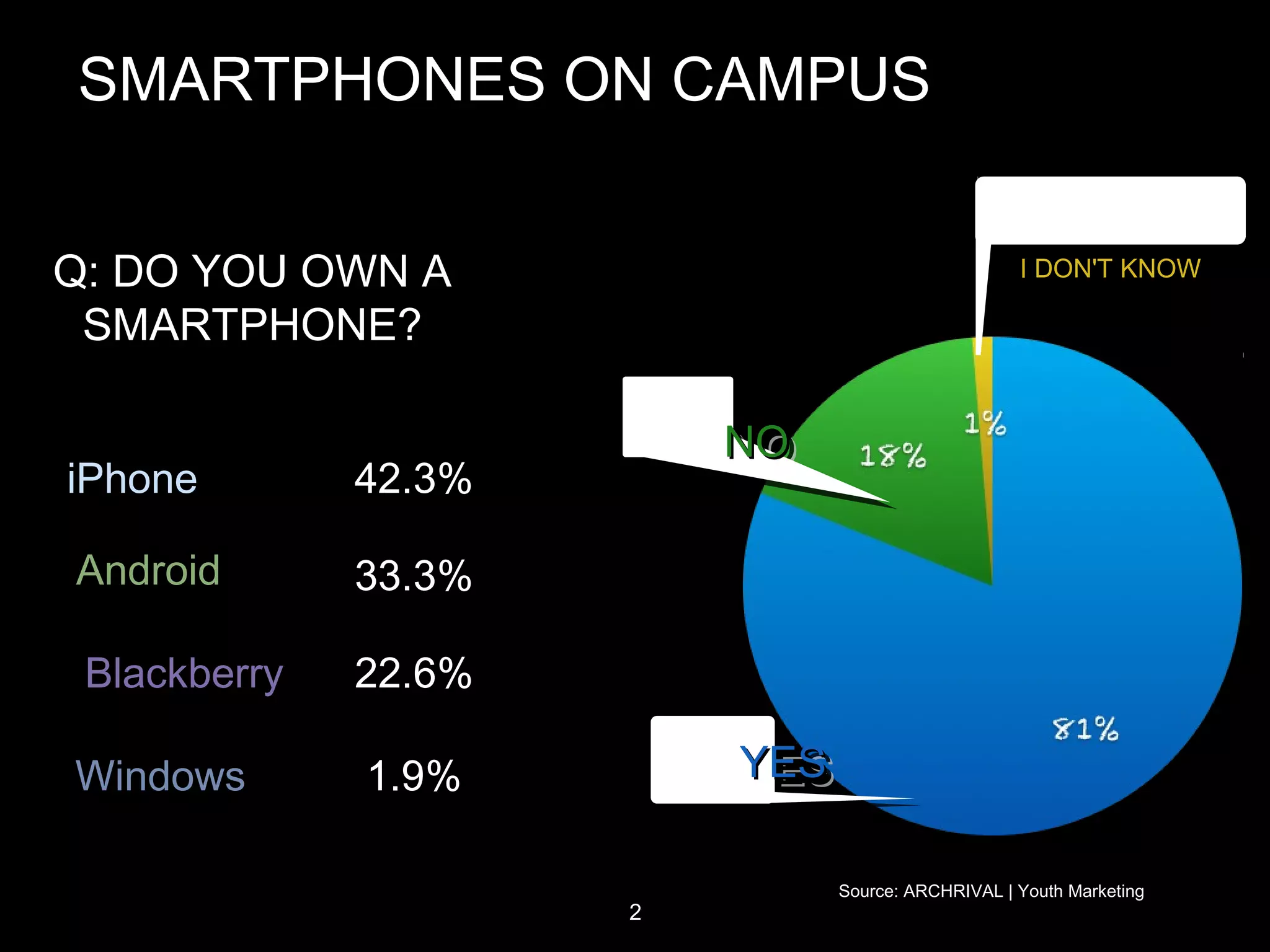 SMARTPHONES ON CAMPUS
Q: DO YOU OWN A I DON'T KNOW
SMARTPHONE?
NO
NO
iPhone 42.3%
Android 33.3%
Blackberry 22.6%
Windows 1.9% YES
YES
Source: ARCHRIVAL | Youth Marketing
2