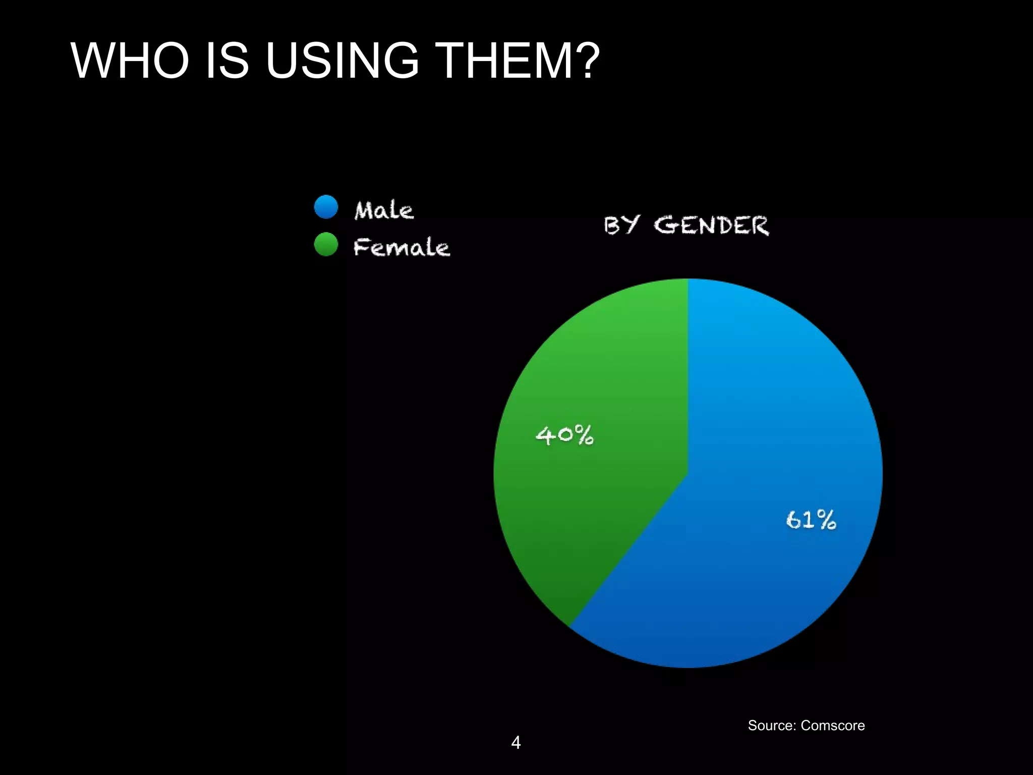 WHO IS USING THEM?
Source: Comscore
4