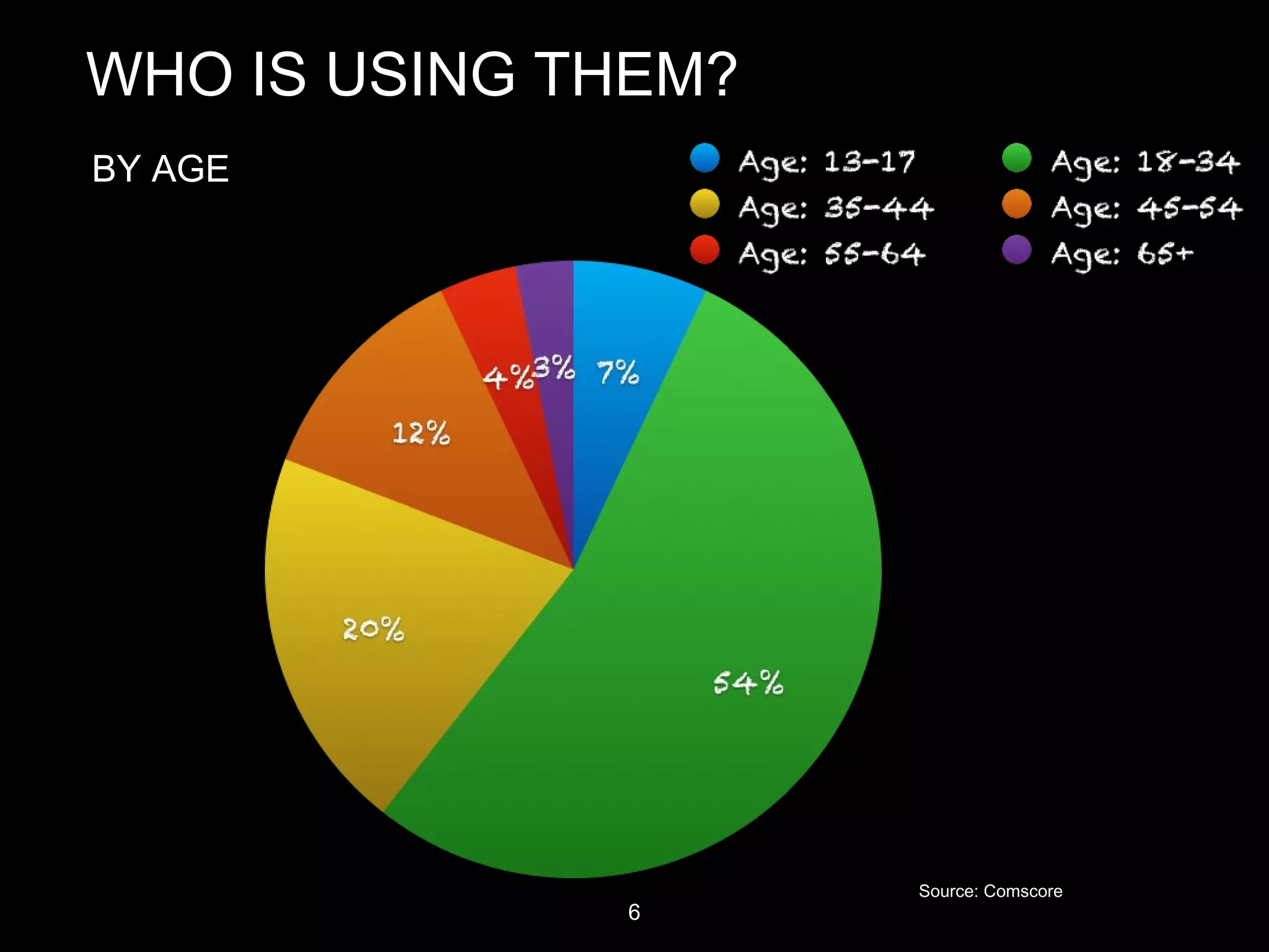 WHO IS USING THEM?
BY AGE
Source: Comscore
6