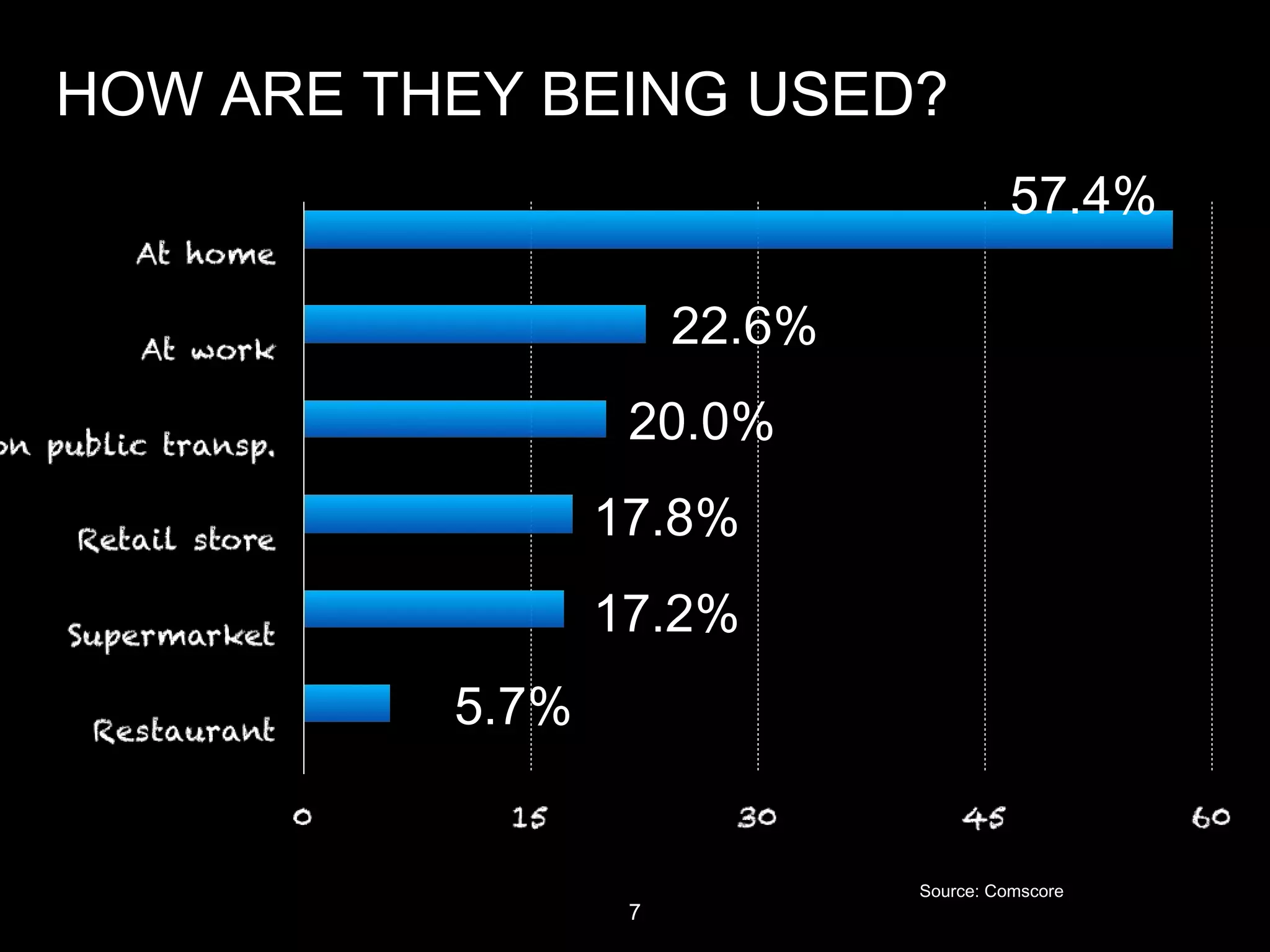HOW ARE THEY BEING USED?
57.4%
22.6%
20.0%
17.8%
17.2%
5.7%
Source: Comscore
7