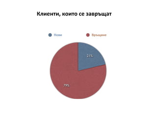 Клиенти, които се завръщат
 