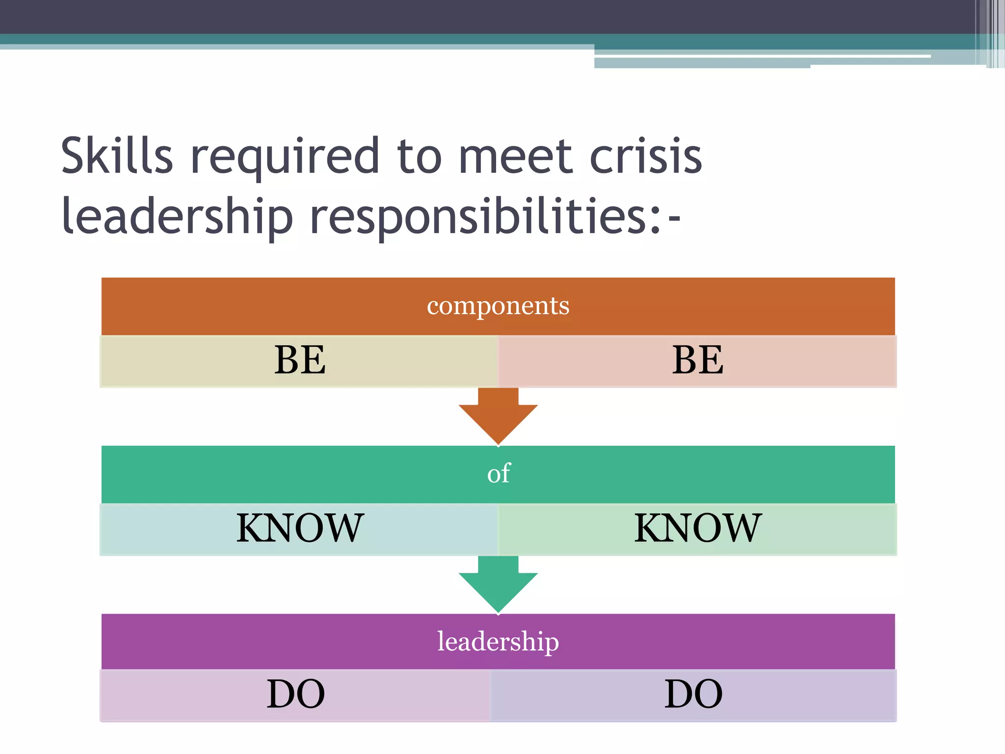 Skills required to meet crisis
leadership responsibilities:-
                 components

         BE                    BE

                     of

        KNOW                  KNOW

                 leadership

         DO                   DO
 