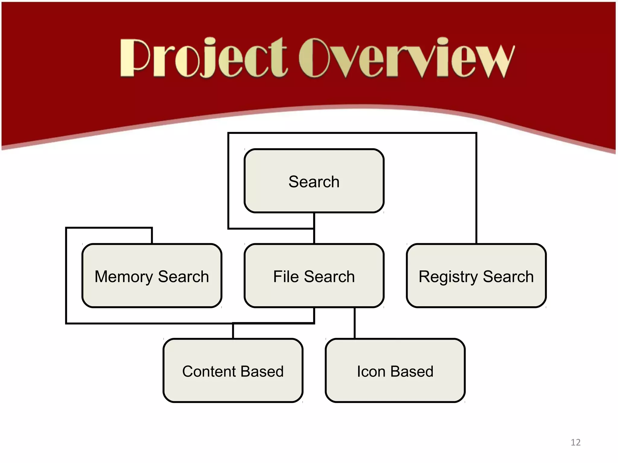 Search




Memory Search       File Search           Registry Search




         Content Based            Icon Based



                                                            12
 