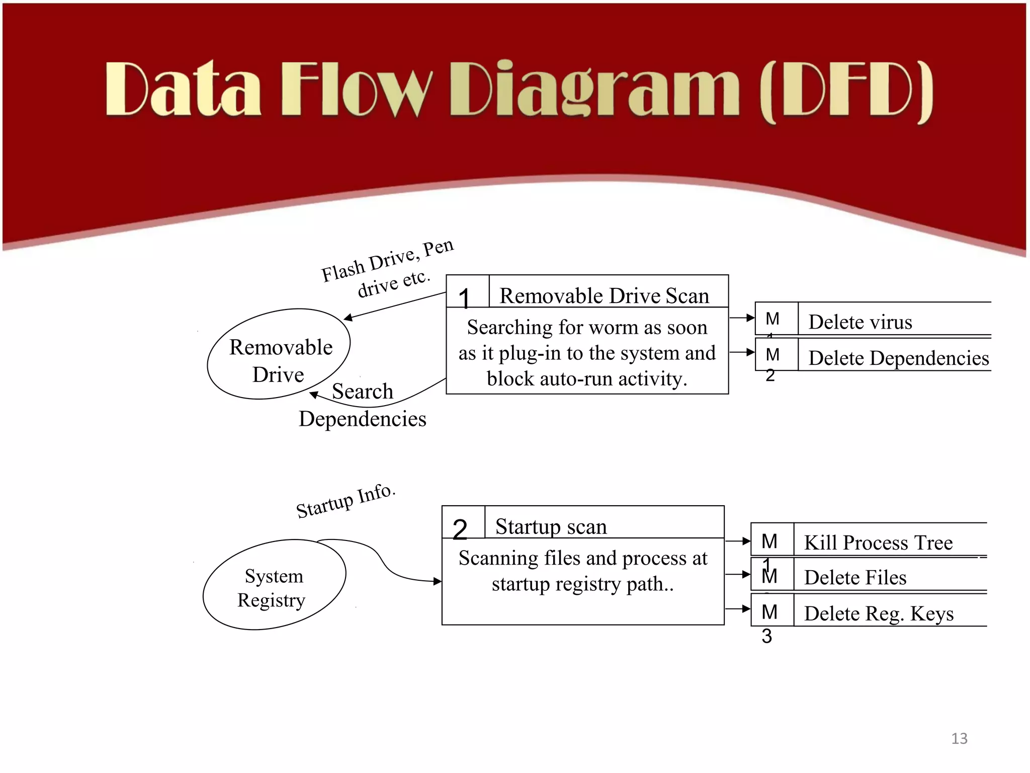 Pe n
                D rive,
           Flash e etc.
               driv
                               1 Removable Drive Scan
                                                                 M   Delete virus
                                Searching for worm as soon
                                                                 1
Removable                      as it plug-in to the system and   M   Delete Dependencies
  Drive                            block auto-run activity.      2
         Search
      Dependencies


              pI   nfo.
       Startu
                           2 Startup scan                        M   Kill Process Tree
                               Scanning files and process at     1
 System                           startup registry path..        M   Delete Files
Registry                                                         2
                                                                 M   Delete Reg. Keys
                                                                 3




                                                                                     13
 