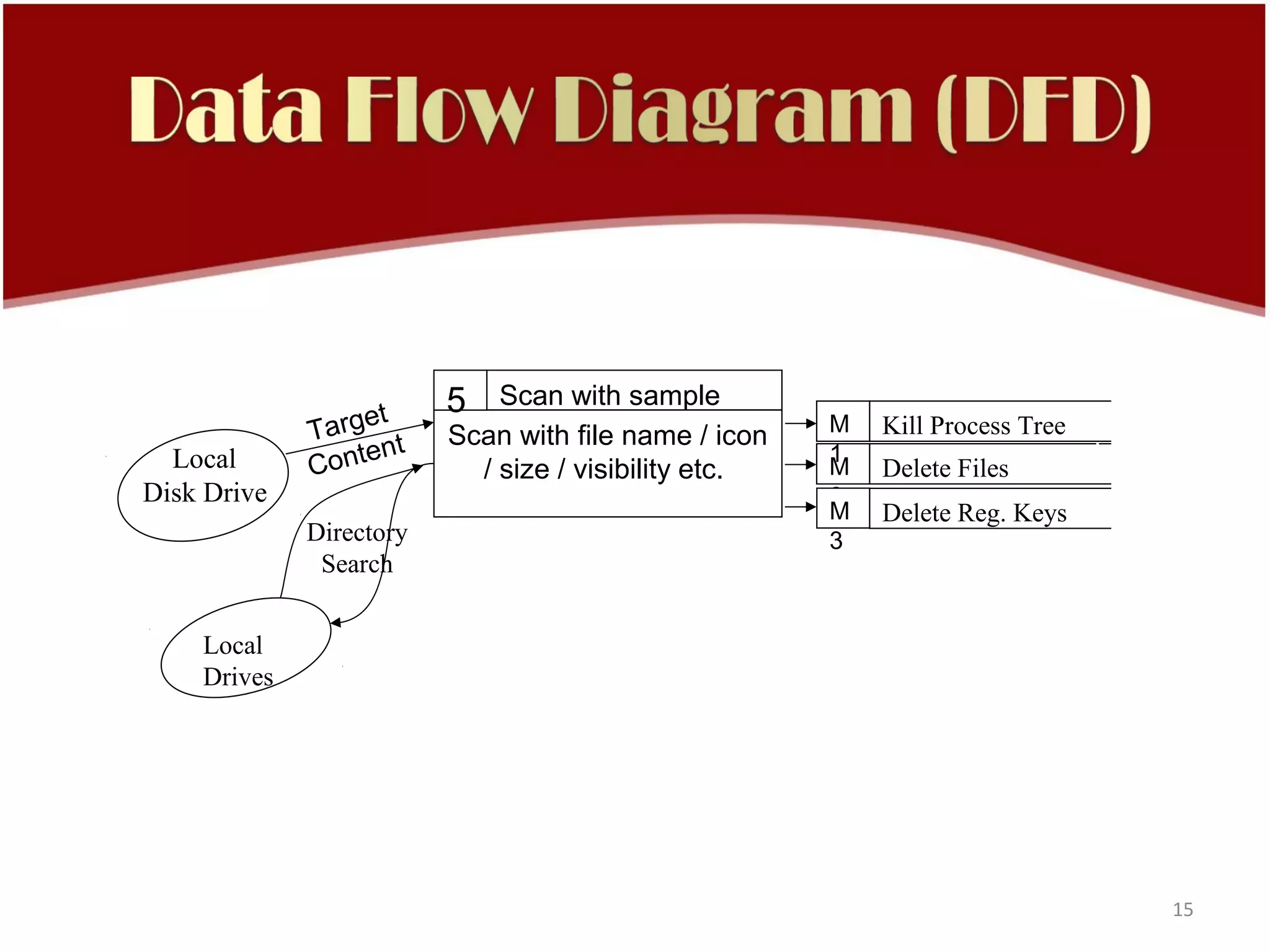 et
                         5 Scan with sample
             Targ t      Scan with file name / icon   M   Kill Process Tree
                  en                                  1
  Local      Cont          / size / visibility etc.   M   Delete Files
Disk Drive                                            2
                                                      M   Delete Reg. Keys
             Directory                                3
              Search


    Local
    Drives




                                                                              15
 