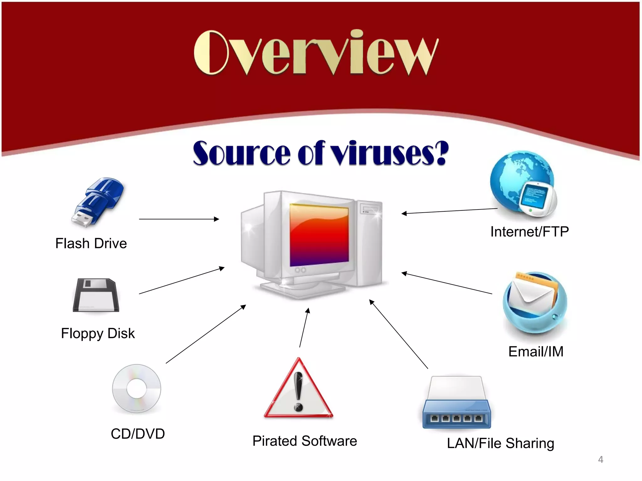 Internet/FTP
Flash Drive




Floppy Disk
                                             Email/IM




        CD/DVD   Pirated Software   LAN/File Sharing
                                                         4
 