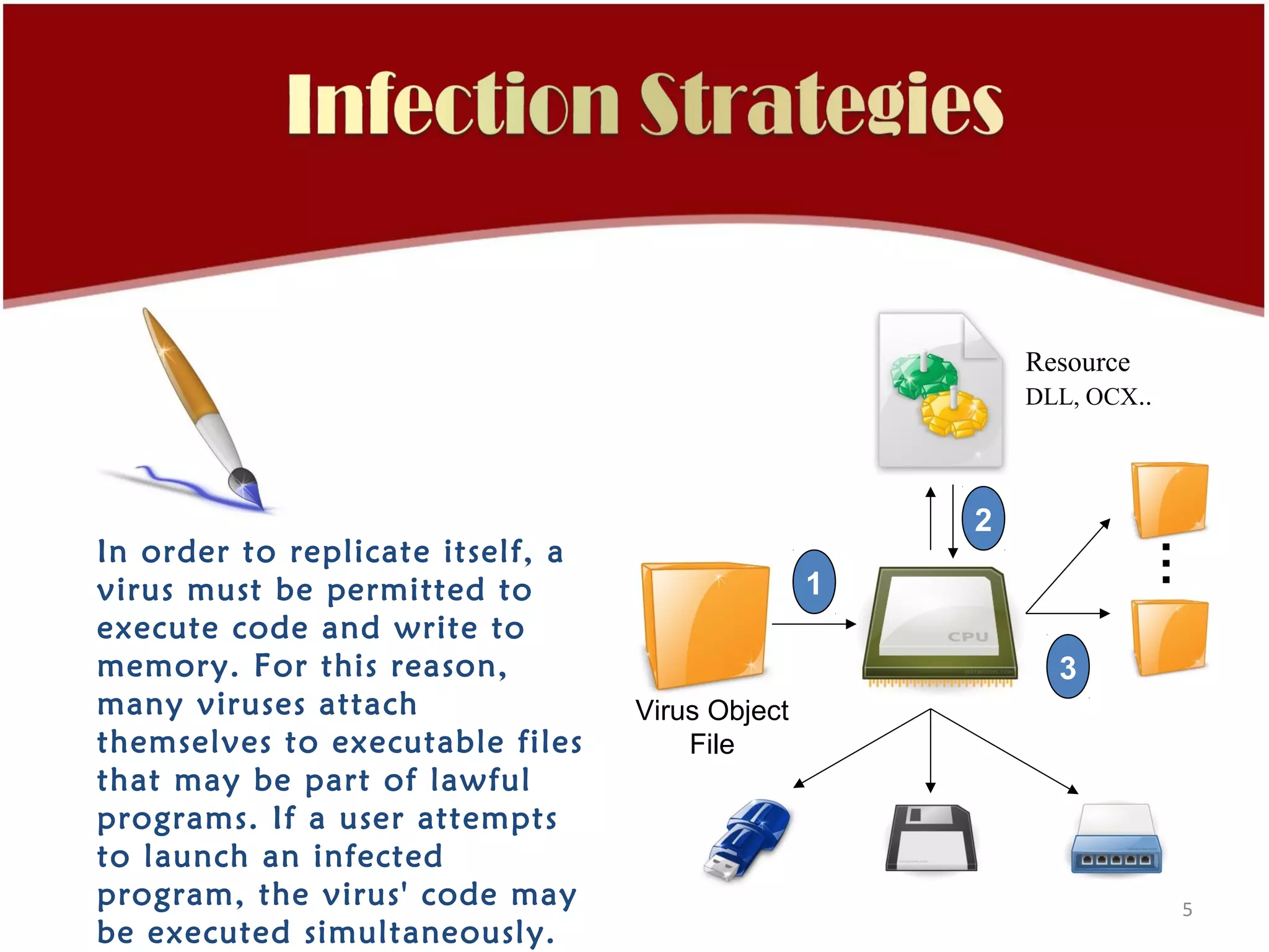 Resource
                                                         DLL, OCX..




                                                     2
In order to replicate itself, a




                                                                      …
virus must be permitted to                       1
execute code and write to
memory. For this reason,                                   3
many viruses attach               Virus Object
themselves to executable files        File
that may be part of lawful
programs. If a user attempts
to launch an infected
program, the virus' code may                                          5
be executed simultaneously.
 