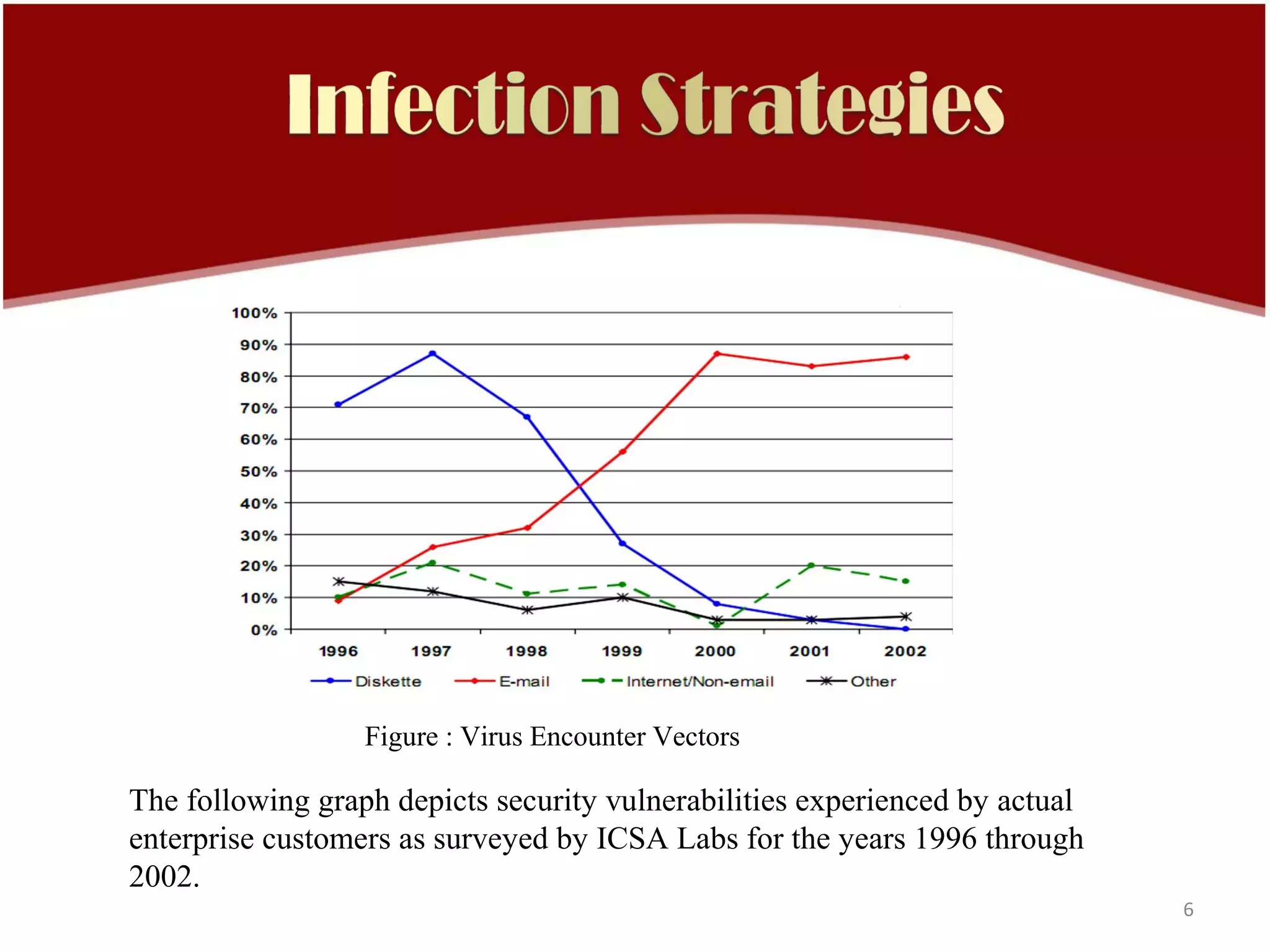 Figure : Virus Encounter Vectors

The following graph depicts security vulnerabilities experienced by actual
enterprise customers as surveyed by ICSA Labs for the years 1996 through
2002.
                                                                             6
 