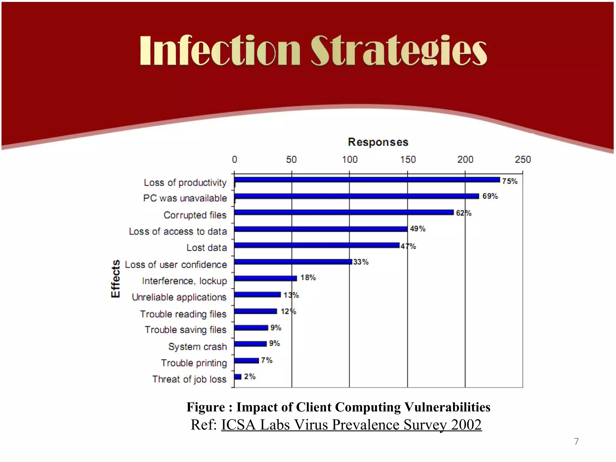 Figure : Impact of Client Computing Vulnerabilities
Ref: ICSA Labs Virus Prevalence Survey 2002
                                                      7
 