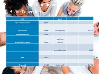Plan financier
Bilan d’ouverture
               Actif                              passif

       Frais d'établissements       20000



           Equipements              50000     capital propre    137450

        Matériel de bureau          25500

                                                passif non
       Matériel de transport        72000        courant



                                             Dettes bancaires    80000



                  BFR               23950



             Total actif            217450     total passif     217450

Your own footer                                                 15
 