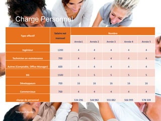 Charge Personnel
                                     Salaire net                        Nombre
           Type effectif
                                      mensuel
                                                   Année1    Année 2   Année 3   Année 4   Année 5


            Ingénieur                  1200          4         4         4         4         4


    Technicien en maintenance           700          4         4         4         4         4


Autres (Comptable, Office Manager)      600          4         4         4         4         4


               DG                      1500          5         5         5         5         5


          Développeurs                  700          16        16        16        16        16


          Commerciaux                   700          4         4         4         4         4


       charge de personnel                         534 296   544 982   555 882   566 999   578 339



      Your own footer                                                                       16
 