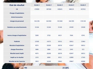 Etat de résultat                Année 1   Année 2   Année 3        Année 4       Année 5

             CA                    270000    287500    330625             380219    437252

   Charges d'exploitation

     Achat Accessoires

   charges de personnel            534 296   544 982   555 882            566 999   578 339


Dotation aux amortissements        31166     31166     31166              24500     24500




Autres charges d'exploitation       5000      5750      6613               7604      8745


          Publicité                12500     14375     16531              19011     21863

   Résultat d'exploitation          4075     20200     28376              42667     58551

     charges financières            3886      3886      2915               1943      972

    Résultat avant impôt            4075     20200     28376              42667     58551

    impôt sur le résultat           1223      6060      8513              12800     17565

  Résultat net de l'exercice        2853     14140     19863              29867     40986
                                                                                      18

                             TRI                                 27,58%
 