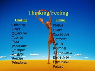Thinking/Feeling
 Thinking             Feeling
Thinking             Feeling
Head                 Heart
Objective            Subjective
Justice              Harmony
Cool
                     Caring
Impersonal
                     Personal
Critique
Analyze              Appreciates
Precise              Empathize
Principles           Persuasive
                     Values
 