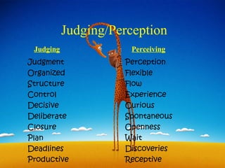 Judging/Perception
 Judging              Perceiving
Judgment             Perception
Organized            Flexible
Structure            Flow
Control              Experience
Decisive             Curious
Deliberate           Spontaneous
Closure              Openness
Plan                 Wait
Deadlines            Discoveries
Productive           Receptive
 