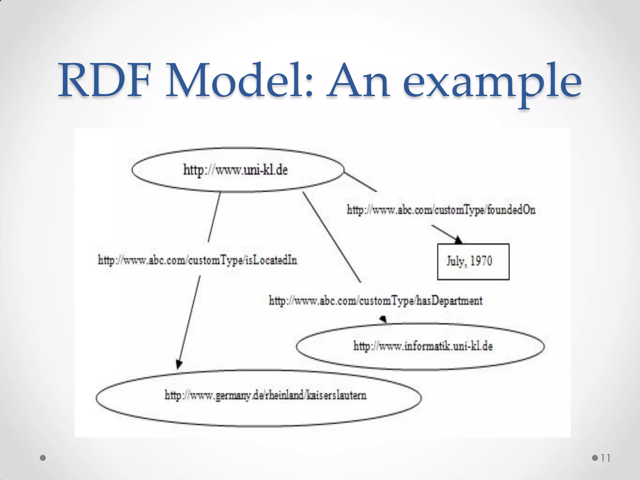 RDF Model: An example




                        11
 