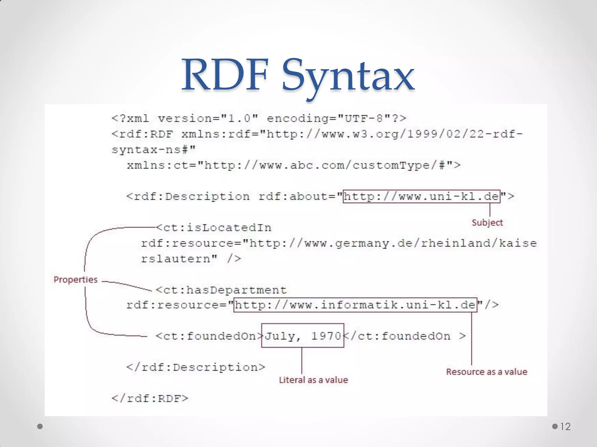 RDF Syntax




             12
 