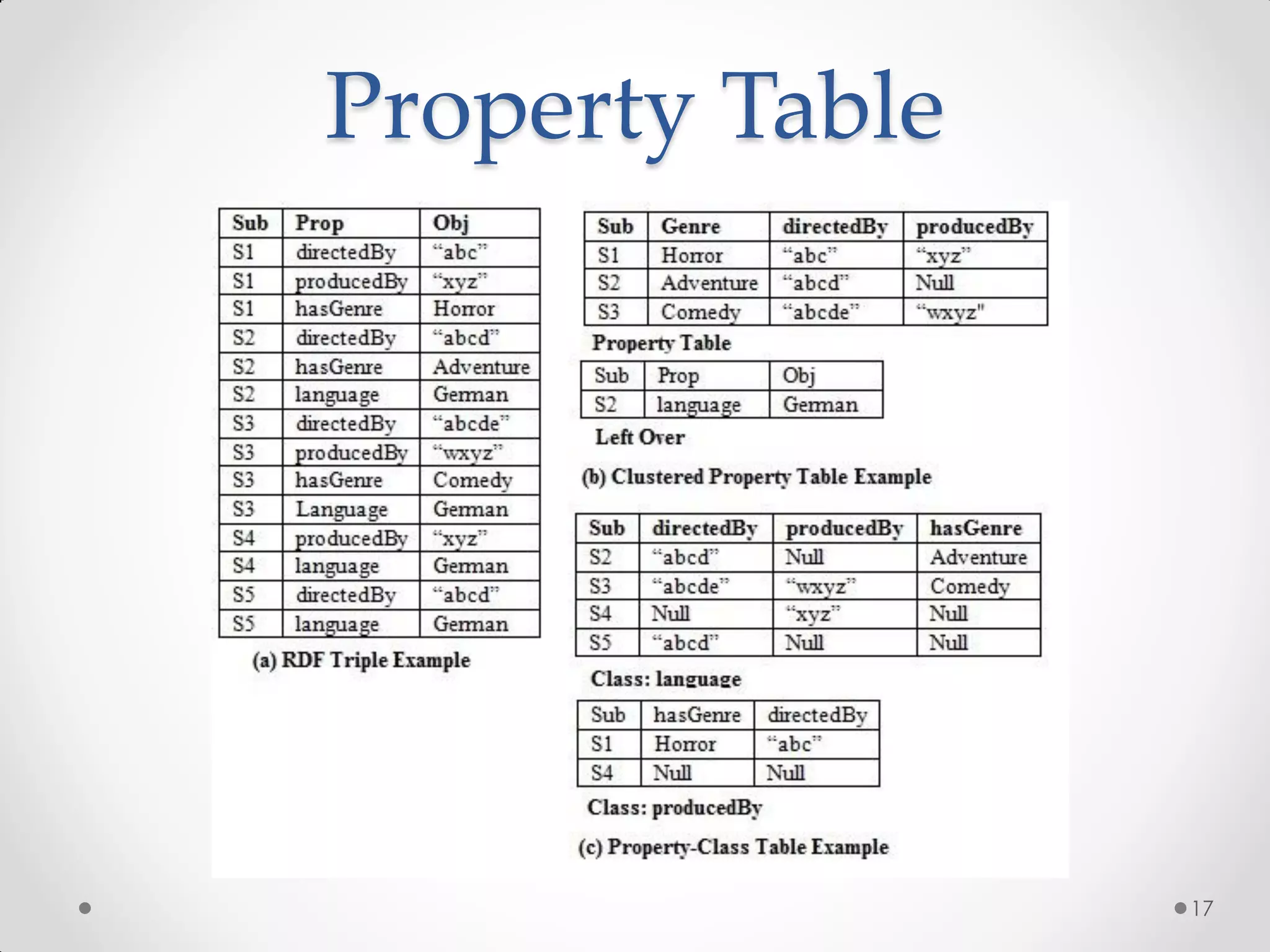 Property Table




                 17
 