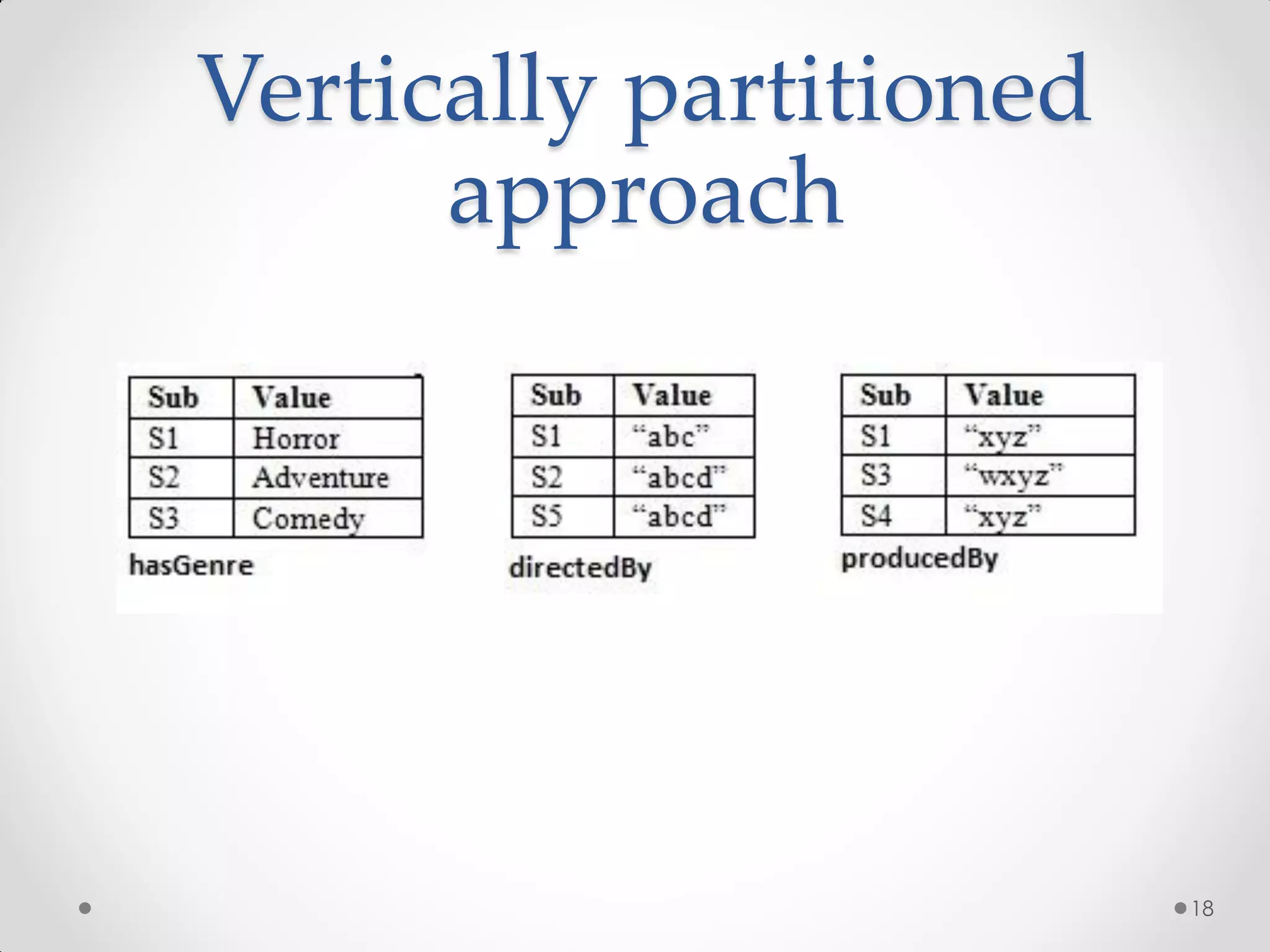 Vertically partitioned
      approach




                         18
 