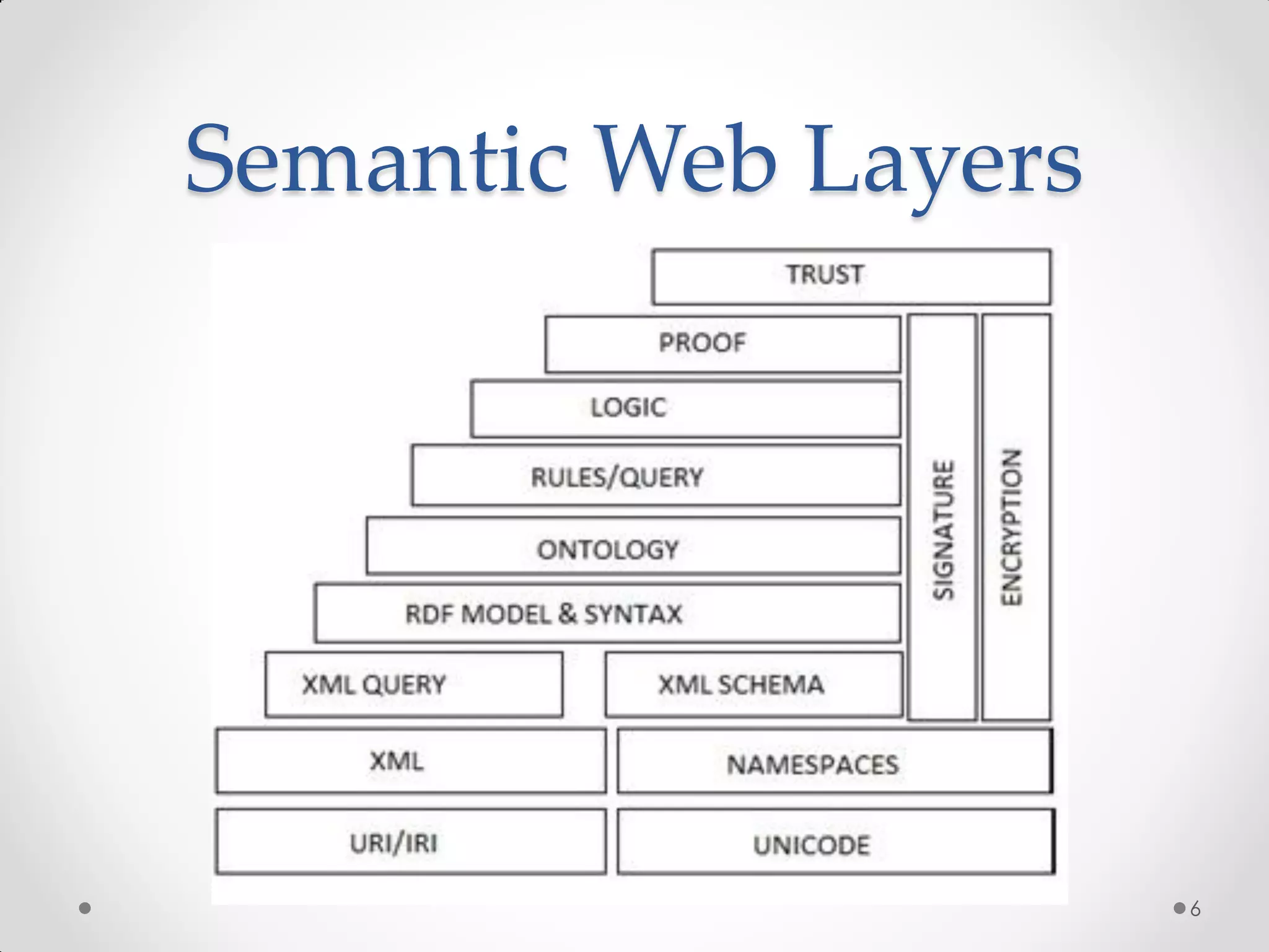 Semantic Web Layers




                      6
 