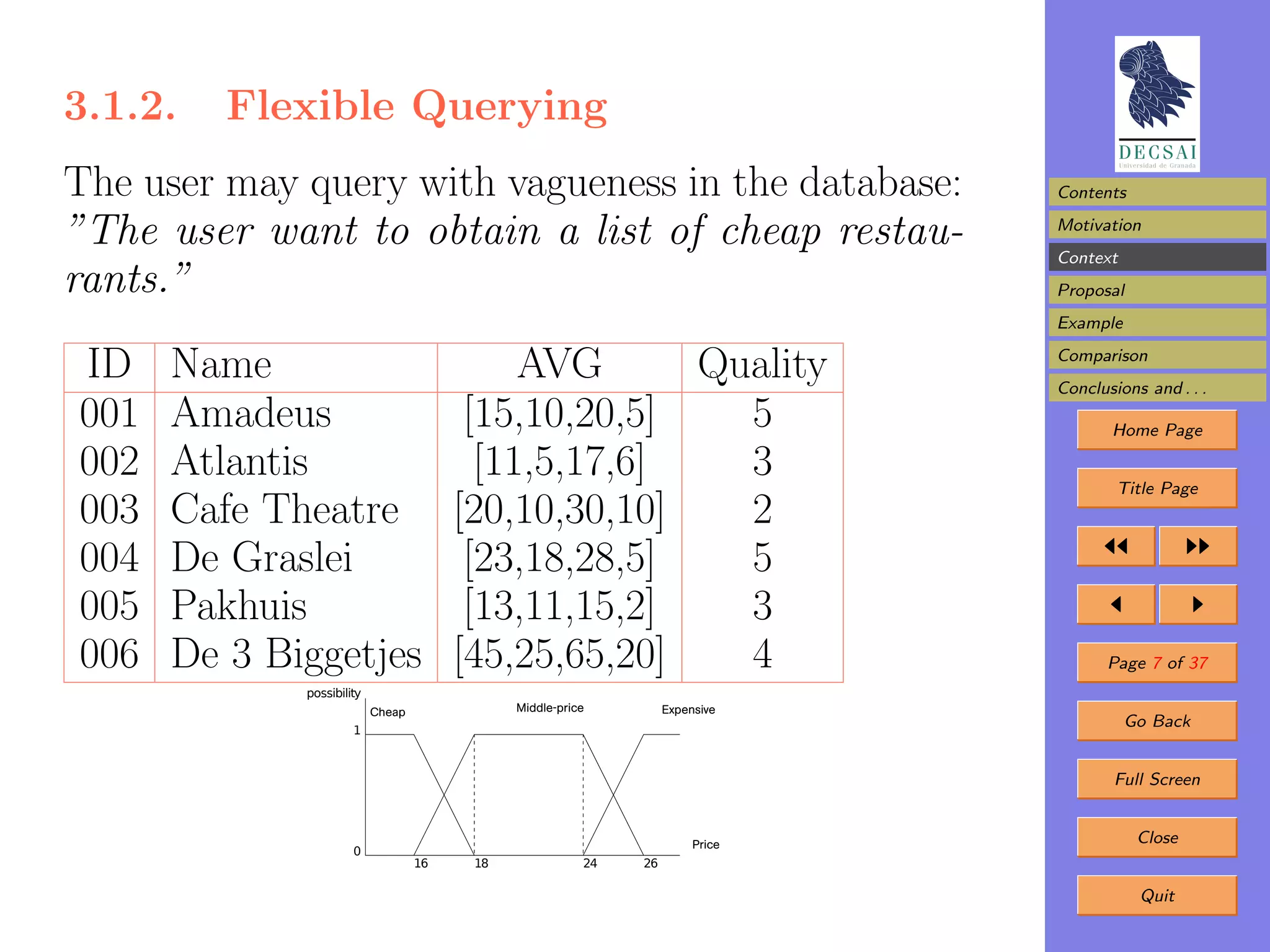 3.1.2.   Flexible Querying
The user may query with vagueness in the database:                              Contents

”The user want to obtain a list of cheap restau-                                Motivation
                                                                                Context
rants.”                                                                         Proposal
                                                                                Example

ID    Name                                   AVG      Quality                   Comparison
                                                                                Conclusions and . . .
001   Amadeus                            [15,10,20,5]   5                              Home Page

002   Atlantis                            [11,5,17,6]   3                               Title Page
003   Cafe Theatre                      [20,10,30,10]   2
004   De Graslei                         [23,18,28,5]   5
005   Pakhuis                            [13,11,15,2]   3
006   De 3 Biggetjes                    [45,25,65,20]   4                              Page 7 of 37
             possibility
                           Cheap              Middle-price         Expensive
                      1
                                                                                          Go Back


                                                                                        Full Screen


                                                                        Price              Close
                      0
                                   16    18              24   26

                                                                                           Quit
 