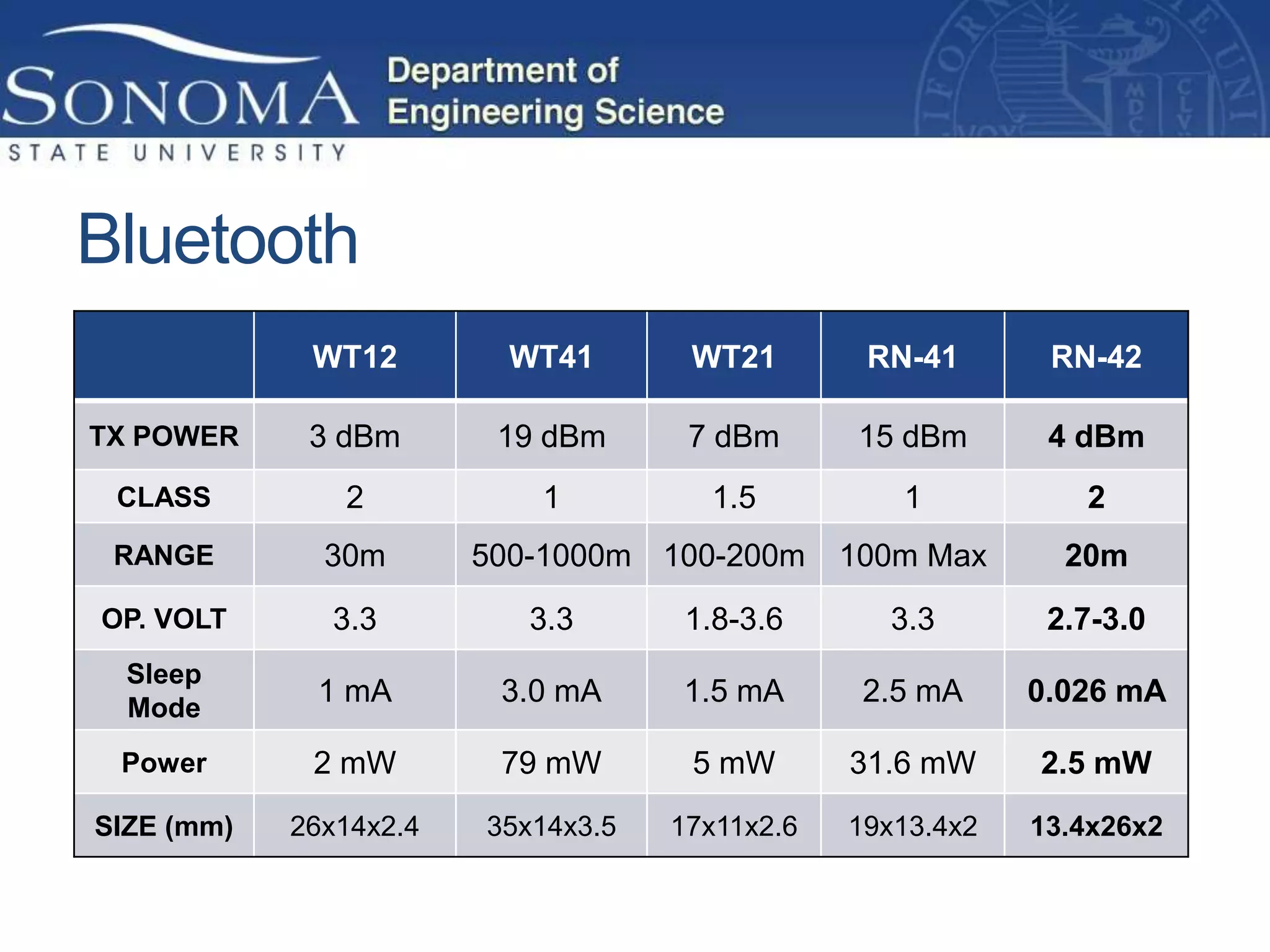 Bluetooth
             WT12         WT41       WT21        RN-41       RN-42

TX POWER     3 dBm       19 dBm      7 dBm       15 dBm      4 dBm
 CLASS         2           1          1.5          1           2
 RANGE        30m       500-1000m 100-200m      100m Max      20m
OP. VOLT      3.3          3.3       1.8-3.6      3.3        2.7-3.0
  Sleep
  Mode
             1 mA        3.0 mA     1.5 mA       2.5 mA     0.026 mA

 Power       2 mW        79 mW       5 mW       31.6 mW     2.5 mW
SIZE (mm)   26x14x2.4   35x14x3.5   17x11x2.6   19x13.4x2   13.4x26x2
 