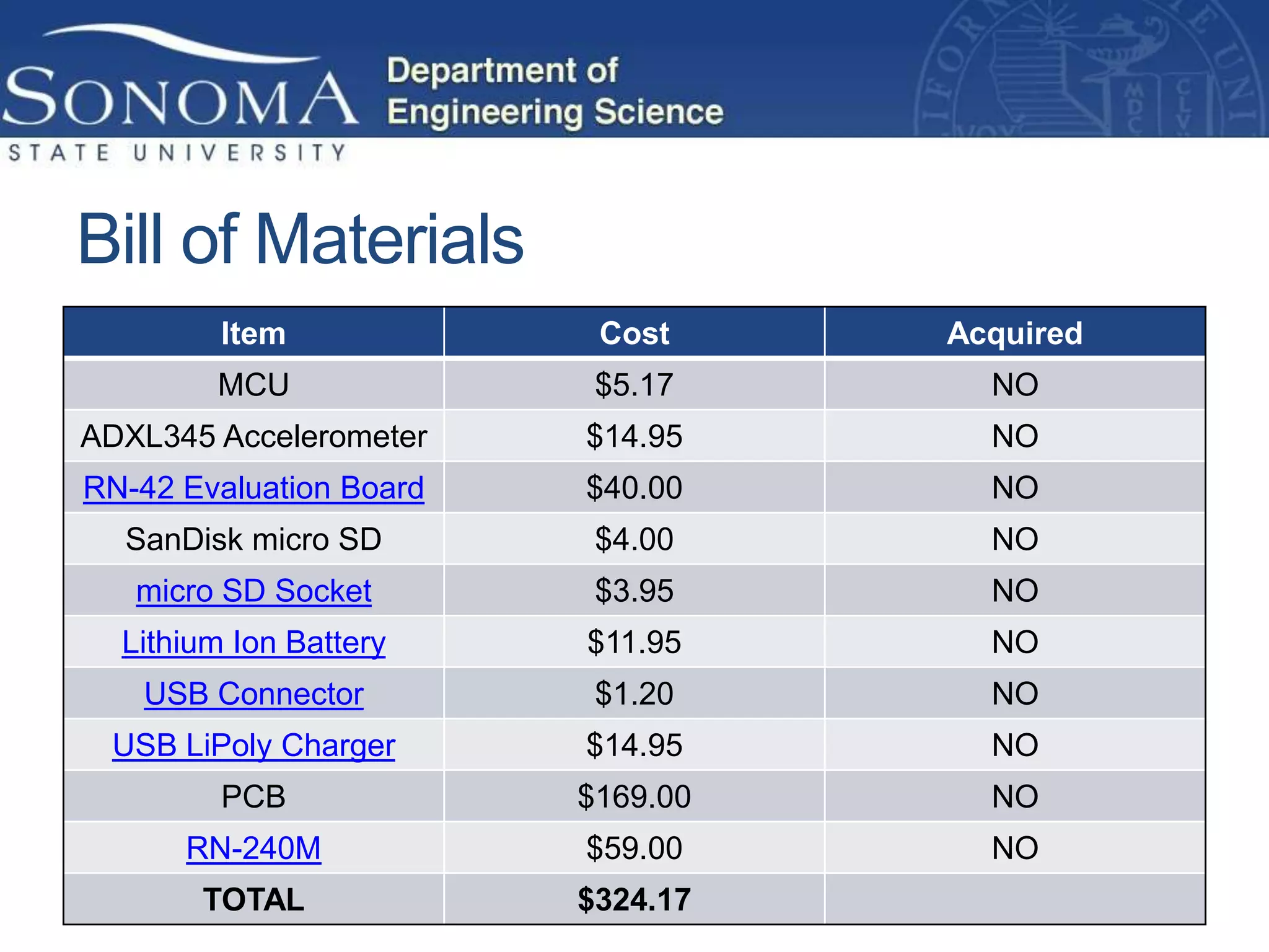 Bill of Materials
         Item             Cost     Acquired
        MCU               $5.17      NO
ADXL345 Accelerometer    $14.95      NO
RN-42 Evaluation Board   $40.00      NO
  SanDisk micro SD        $4.00      NO
   micro SD Socket        $3.95      NO
  Lithium Ion Battery    $11.95      NO
   USB Connector          $1.20      NO
 USB LiPoly Charger      $14.95      NO
         PCB             $169.00     NO
      RN-240M            $59.00      NO
       TOTAL             $324.17
 