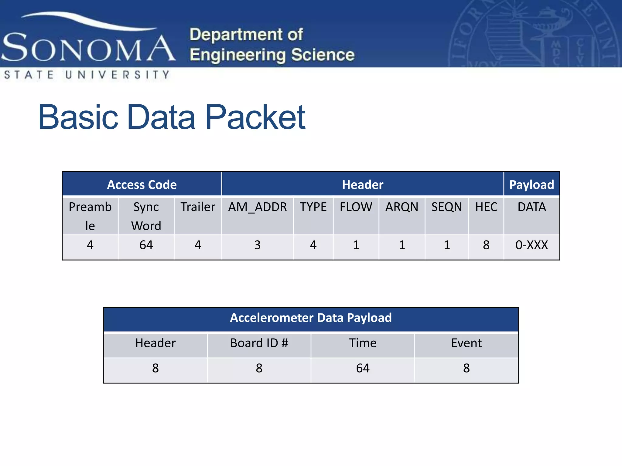 Basic Data Packet
      Access Code                          Header                          Payload
 Preamb   Sync      Trailer AM_ADDR TYPE FLOW ARQN SEQN HEC                 DATA
    le    Word
    4      64        4        3        4     1         1   1           8   0-XXX




                          Accelerometer Data Payload
          Header          Board ID #         Time              Event
             8                8               64                8
 