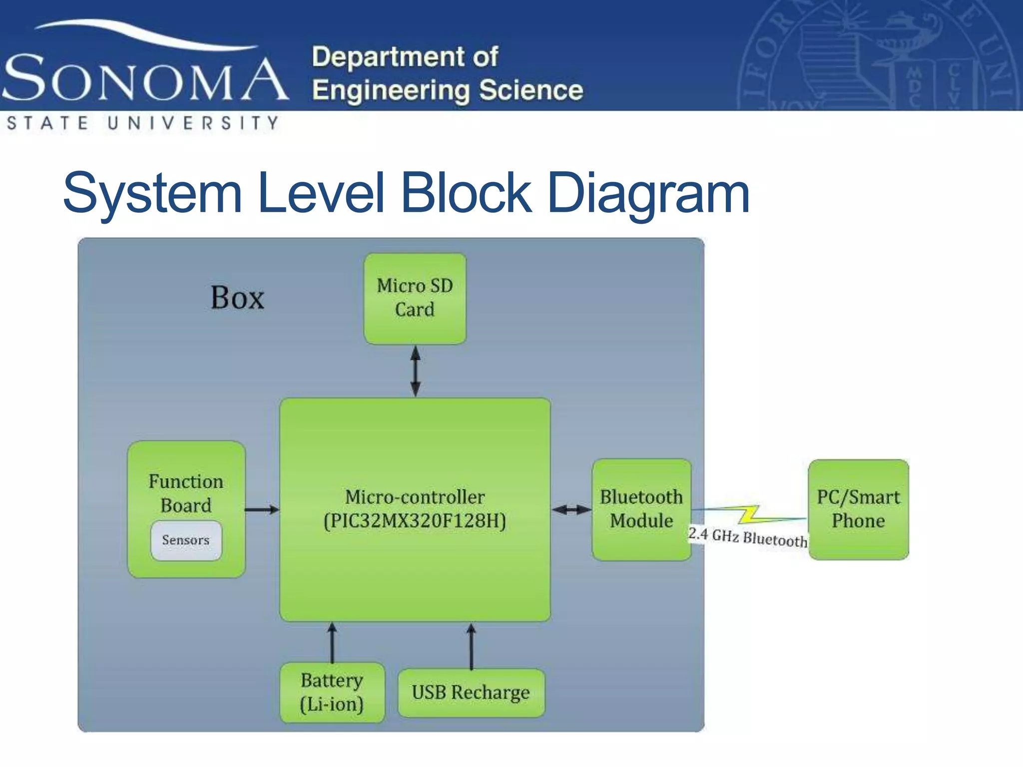 System Level Block Diagram
 