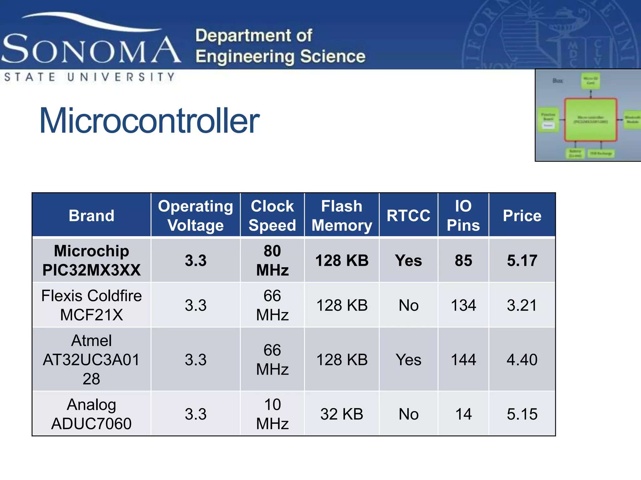 Microcontroller

                  Operating Clock  Flash       IO
    Brand                                RTCC         Price
                   Voltage  Speed Memory      Pins
 Microchip                  80
                    3.3          128 KB   Yes   85    5.17
PIC32MX3XX                 MHz
Flexis Coldfire             66
                    3.3          128 KB   No    134   3.21
   MCF21X                  MHz
   Atmel
                            66
AT32UC3A01          3.3          128 KB   Yes   144   4.40
                           MHz
    28
  Analog                    10
                    3.3           32 KB   No    14    5.15
 ADUC7060                  MHz
 