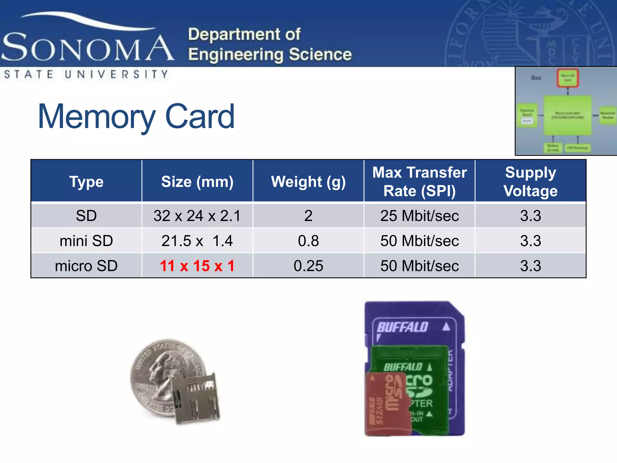 Memory Card
                                        Max Transfer   Supply
  Type      Size (mm)      Weight (g)
                                         Rate (SPI)    Voltage
   SD      32 x 24 x 2.1       2         25 Mbit/sec     3.3
 mini SD    21.5 x 1.4        0.8        50 Mbit/sec     3.3
micro SD   11 x 15 x 1        0.25       50 Mbit/sec     3.3
 