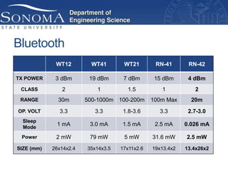 Bluetooth
             WT12         WT41       WT21        RN-41       RN-42

TX POWER     3 dBm       19 dBm      7 dBm       15 dBm      4 dBm
 CLASS         2           1          1.5          1           2
 RANGE        30m       500-1000m 100-200m      100m Max      20m
OP. VOLT      3.3          3.3       1.8-3.6      3.3        2.7-3.0
  Sleep
  Mode
             1 mA        3.0 mA     1.5 mA       2.5 mA     0.026 mA

 Power       2 mW        79 mW       5 mW       31.6 mW     2.5 mW
SIZE (mm)   26x14x2.4   35x14x3.5   17x11x2.6   19x13.4x2   13.4x26x2
 