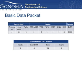 Basic Data Packet
      Access Code                          Header                          Payload
 Preamb   Sync      Trailer AM_ADDR TYPE FLOW ARQN SEQN HEC                 DATA
    le    Word
    4      64        4        3        4     1         1   1           8   0-XXX




                          Accelerometer Data Payload
          Header          Board ID #         Time              Event
             8                8               64                8
 