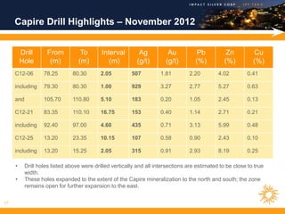 Capire Drill Highlights – November 2012


         Drill      From           To       Interval        Ag           Au           Pb          Zn          Cu
         Hole        (m)          (m)          (m)         (g/t)        (g/t)        (%)         (%)          (%)
     C12-06        78.25        80.30       2.05         507          1.81        2.20         4.02        0.41

     including     79.30        80.30       1.00         929          3.27        2.77         5.27        0.63

     and           105.70       110.80      5.10         183          0.20        1.05         2.45        0.13

     C12-21        83.35        110.10      16.75        153          0.40        1.14         2.71        0.21

     including     92.40        97.00       4.60         435          0.71        3.13         5.99        0.48

     C12-25        13.20        23.35       10.15        107          0.58        0.90         2.43        0.10

     including     13.20        15.25       2.05         315          0.91        2.93         8.19        0.25

     •     Drill holes listed above were drilled vertically and all intersections are estimated to be close to true
           width.
     •     These holes expanded to the extent of the Capire mineralization to the north and south; the zone
           remains open for further expansion to the east.

17
 