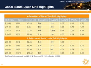 Oscar-Santa Lucia Drill Highlights


                                   A Selection of Oscar Vein Drill Highlights
     Drill Hole       To (m)        From (m)      Interval (m)       Ag (g/t)       Au (g/t)       Pb (%)       Zn (%)
     Z11-64        36.60           43.20          6.60              223             0.08       0.18         0.52

     Z11-69        0.70            3.35           2.65              408             0.62       0.73         1.12

     Z11-74        21.35           22.35          1.00              1,875           0.74       2.65         6.88

     Z12-05        92.50           97.60          5.10              234             0.05       0.14         0.49

                                  A Selection of Santa Lucia Drill Highlights
     Z09-35        81.42           82.85          1.43              600             0.08       -            -

     Z09-47        60.60           66.90          6.30              278             0.01       0.15         0.70

     including     63.72           66.90          3.18              467             0.01       0.24         1.11

     Z09-53        216.13          218.52         2.39              419             0.03       0.28         0.32
     See News Releases dated: April 23, 2012, December 16, 2009 & October 6, 2009




20
 