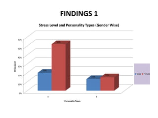 FINDINGS 1
                     Stress Level and Personality Types (Gender Wise)


               60%
                                 52%


               50%



               40%
Stress Level




               30%
                       20%

                                                                     15%   Male   Female
               20%
                                                           13%


               10%



               0%
                             A                                   B
                                       Personality Types
 